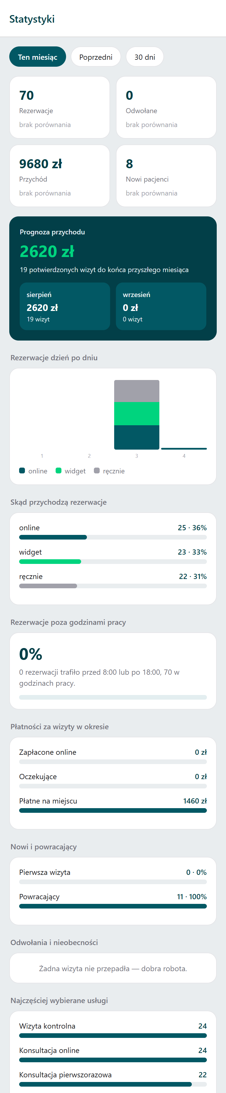 Aplikacja gabinetu — pełny ekran statystyk, przewijany razem ze stroną